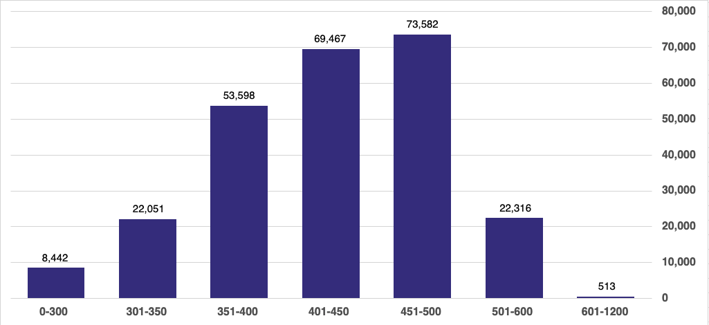 Horizontal bar Graph showing the CRS distribution from May 12, 2025